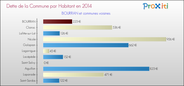 Dette par habitant de la commune en 2014 pour BOURRAN et les communes proches Comparaison de la dette par habitant de la commune en 2014 pour BOURRAN et les communes voisines