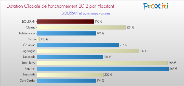 Montant des dotations globales de fonctionnement DGF par Habitant pour BOURRAN et les communes proches Comparaison des des dotations globales de fonctionnement DGF par habitant pour BOURRAN et les communes voisines
