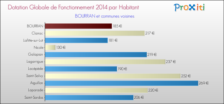 Montant des dotations globales de fonctionnement DGF par Habitant pour BOURRAN et les communes proches en 2014. Comparaison des des dotations globales de fonctionnement DGF par habitant pour BOURRAN et les communes voisines en 2014.