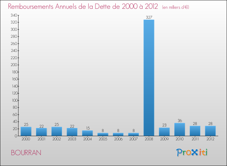 Evolution de l'annuité de la dette pour la commune de BOURRAN de 2000 à 2012 Annuités de la dette pour BOURRAN de 2000 à 2012