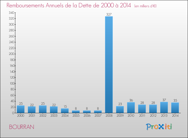 Evolution de l'annuité de la dette pour la commune de BOURRAN de 2000 à 2014 Annuités de la dette pour BOURRAN de 2000 à 2014