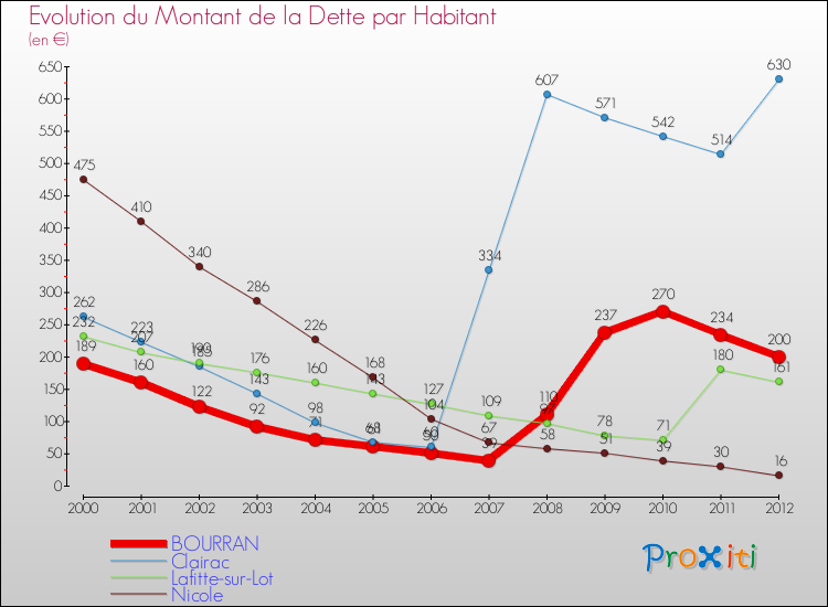 Evolution de la dette par habitant pour la commune de BOURRAN et les communes proches de 2000 à 2012 Comparaison de la dette par habitant pour BOURRAN et les communes voisines de 2000 à 2012