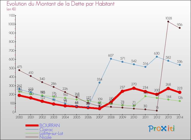 Evolution de la dette par habitant pour la commune de BOURRAN et les communes proches de 2000 à 2014 Comparaison de la dette par habitant pour BOURRAN et les communes voisines de 2000 à 2014