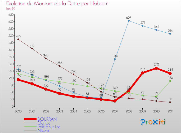 Evolution de la dette par habitant pour la commune de BOURRAN et les communes proches Comparaison de la dette par habitant pour BOURRAN et les communes voisines