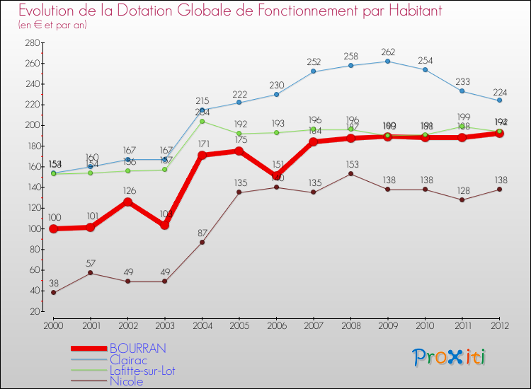 Evolution et montant de la dotation globale de fonctionnement par Habitant pour BOURRAN et les communes proches Comparaison des dotations globales de fonctionnement par habitant pour BOURRAN et les communes voisines