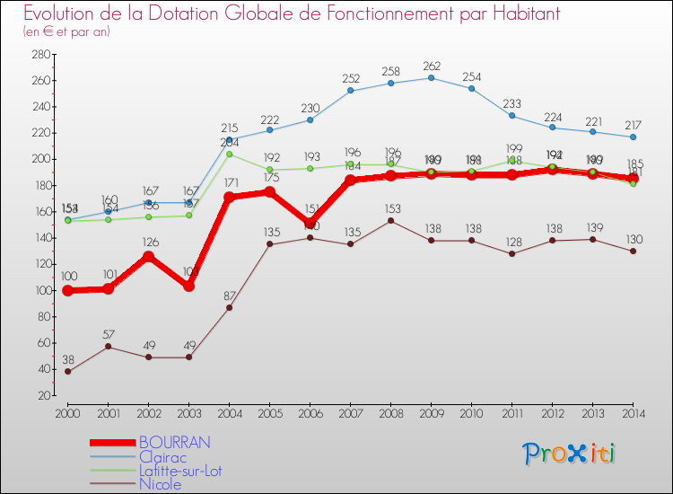 Evolution et montant de la dotation globale de fonctionnement par Habitant pour BOURRAN et les communes proches de 2000 à 2014. Comparaison des dotations globales de fonctionnement par habitant pour BOURRAN et les communes voisines de 2000 à 2014.