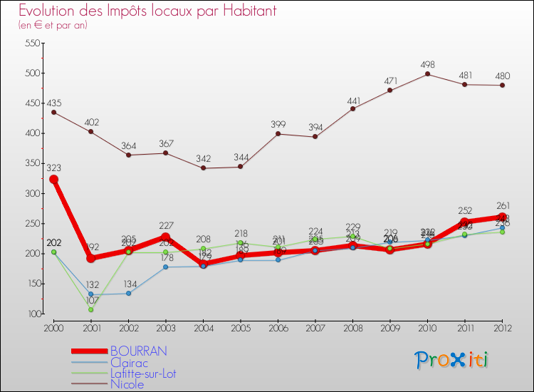 Evolution et montant des impôts locaux par Habitant pour BOURRAN et les communes proches Comparaison des impôts locaux par habitant pour BOURRAN et les communes voisines