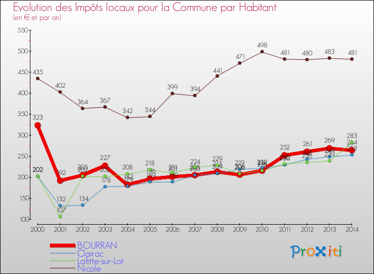 Evolution et montant des impôts locaux par Habitant pour BOURRAN et les communes proches de 2000 à 2014 Comparaison des impôts locaux par habitant pour BOURRAN et les communes voisines de 2000 à 2014