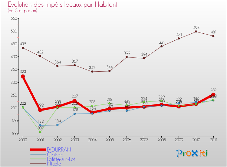 Evolution et montant des impôts locaux par Habitant pour BOURRAN et les communes proches Comparaison des impôts locaux par habitant pour BOURRAN et les communes voisines