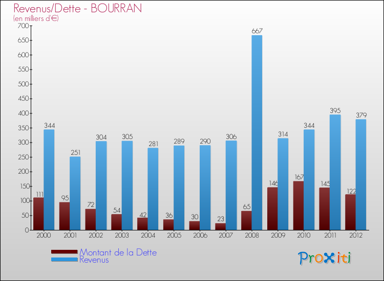 Evolution comparée de la dette et des revenus pour la commune de BOURRAN de 2000 à 2012 Comparaison de la dette et des revenus pour BOURRAN de 2000 à 2012