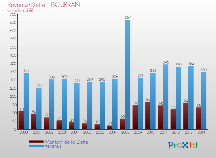 Evolution comparée de la dette et des revenus pour la commune de BOURRAN de 2000 à 2014 Comparaison de la dette et des revenus pour BOURRAN de 2000 à 2014