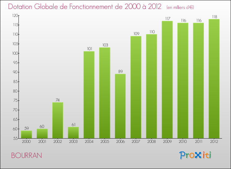 Evolution du montant de la Dotation Globale de Fonctionnement pour la commune de BOURRAN de 2000 à 2012 Evolution du montant de la Dotation Globale de Fonctionnement pour BOURRAN de 2000 à 2012