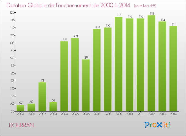 Evolution du montant de la Dotation Globale de Fonctionnement pour la commune de BOURRAN de 2000 à 2014 Evolution du montant de la Dotation Globale de Fonctionnement pour BOURRAN de 2000 à 2014
