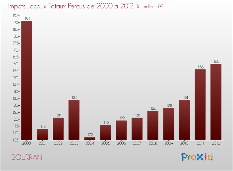 Evolution des Impôts Locaux pour la commune de BOURRAN de 2000 à 2012 Evolution des Impôts Locaux pour BOURRAN de 2000 à 2012