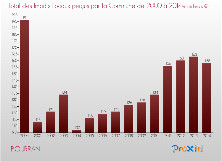 Evolution des Impôts Locaux pour la commune de BOURRAN de 2000 à 2014 Evolution des Impôts Locaux pour BOURRAN de 2000 à 2014