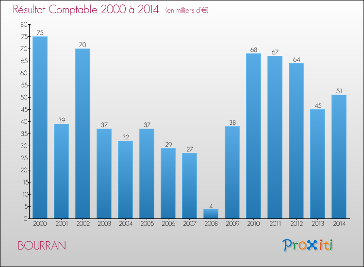 Evolution du résultat comptable pour la commune de BOURRAN de 2000 à 2014 Evolution du résultat comptable pour BOURRAN de 2000 à 2014