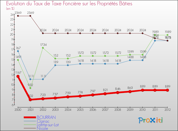 Evolution du taux de la taxe foncière sur le bati pour BOURRAN et les communes proches de 2000 à 2012 Comparaison des taux de taxe foncière sur le bati pour BOURRAN et les communes voisines de 2000 à 2012