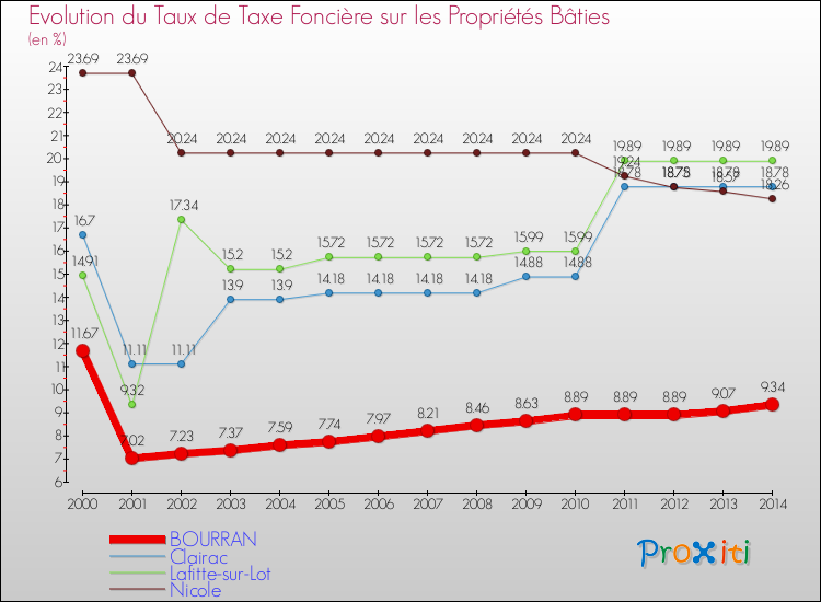 Evolution du taux de la taxe foncière sur le bati pour BOURRAN et les communes proches de 2000 à 2014 Comparaison des taux de taxe foncière sur le bati pour BOURRAN et les communes voisines de 2000 à 2014