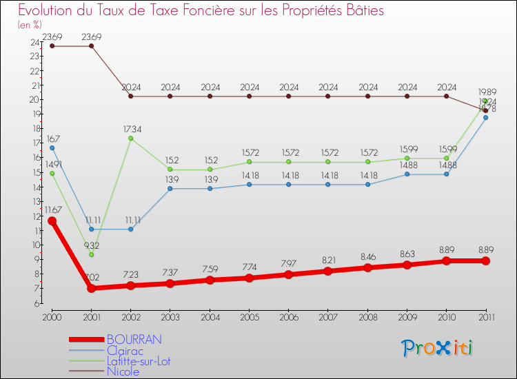Evolution du taux de la taxe foncière sur le bati pour BOURRAN et les communes proches Comparaison des taux de taxe foncière sur le bati pour BOURRAN et les communes voisines