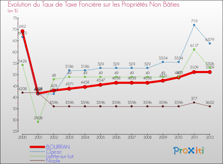 Evolution du taux de la taxe foncière sur les immeubles et terrains non batis pour BOURRAN et les communes proches de 2000 à 2012 Comparaison des taux de la taxe foncière sur les immeubles et terrains non batis pour BOURRAN et les communes voisines de 2000 à 2012