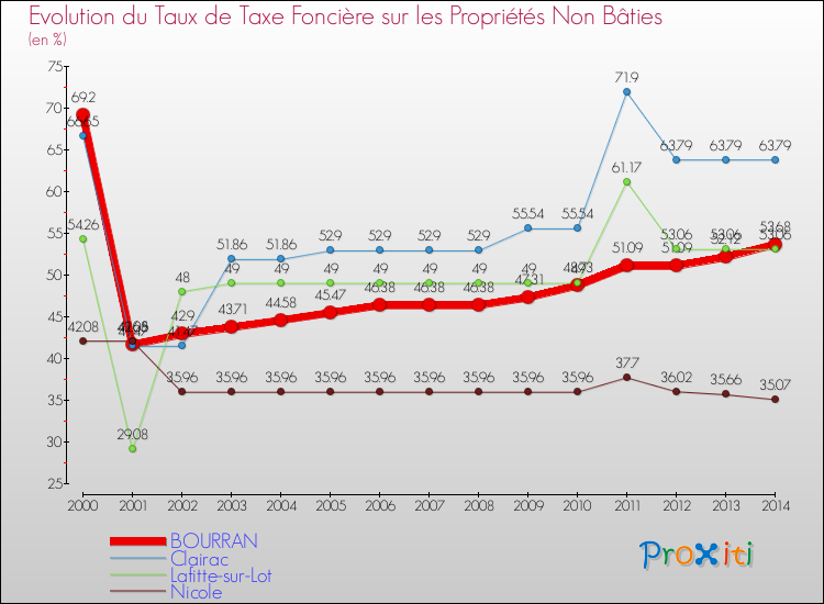 Evolution du taux de la taxe foncière sur les immeubles et terrains non batis pour BOURRAN et les communes proches de 2000 à 2014 Comparaison des taux de la taxe foncière sur les immeubles et terrains non batis pour BOURRAN et les communes voisines de 2000 à 2014