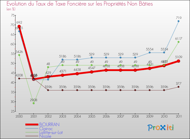 Evolution du taux de la taxe foncière sur les immeubles et terrains non batis pour BOURRAN et les communes proches Comparaison des taux de la taxe foncière sur les immeubles et terrains non batis pour BOURRAN et les communes voisines