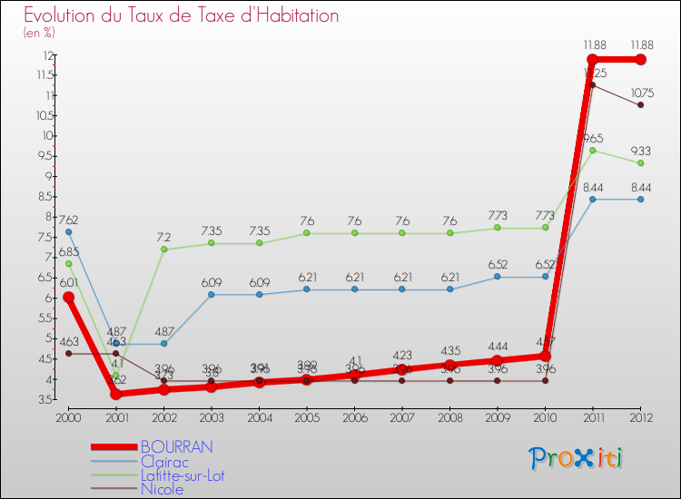 Evolution du taux de la taxe d'habitation pour BOURRAN et les communes proches Comparaison des taux de la taxe d'habitation pour BOURRAN et les communes voisines