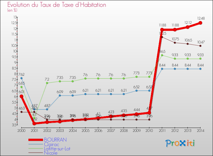 Evolution du taux de la taxe d'habitation pour BOURRAN et les communes proches de 2000 à 2014 Comparaison des taux de la taxe d'habitation pour BOURRAN et les communes voisines de 2000 à 2014
