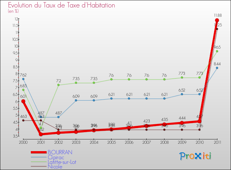 Evolution du taux de la taxe d'habitation pour BOURRAN et les communes proches Comparaison des taux de la taxe d'habitation pour BOURRAN et les communes voisines