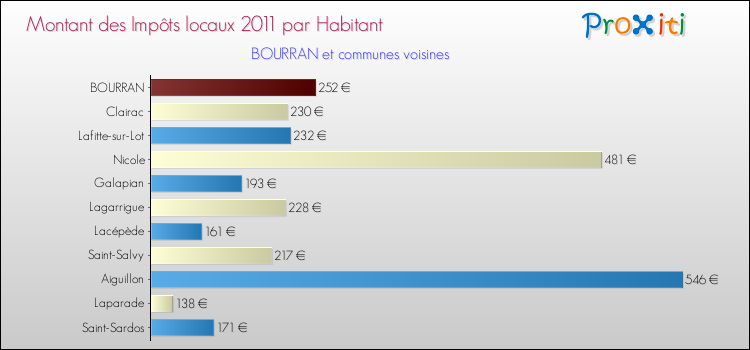 Montant des impôts locaux par Habitant pour BOURRAN et les communes proches Comparaison des impôts locaux par habitant pour BOURRAN et les communes voisines