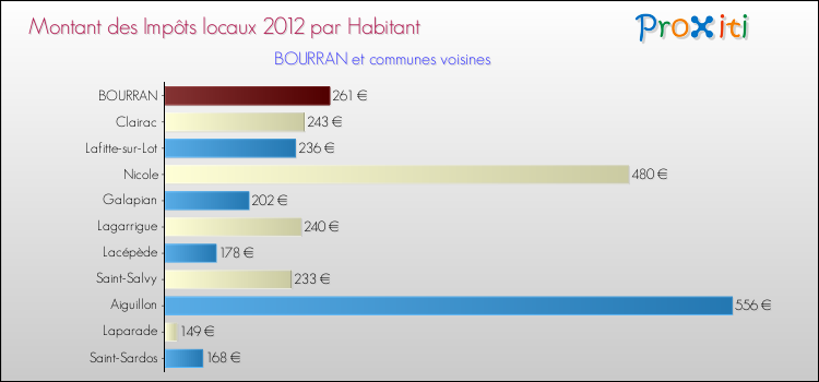 Montant des impôts locaux par Habitant pour BOURRAN et les communes proches Comparaison des impôts locaux par habitant pour BOURRAN et les communes voisines