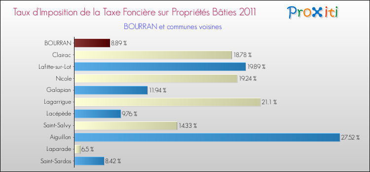 Taux d'imposition de la taxe foncière sur le bati 2011 pour BOURRAN et les communes proches Comparaison des taux d'imposition de la taxe foncière sur le bati 2011 pour BOURRAN et les communes voisines