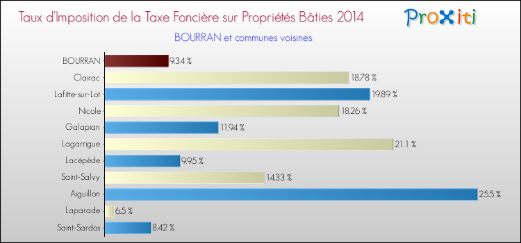 Taux d'imposition de la taxe foncière sur le bati 2014 pour BOURRAN et les communes proches Comparaison des taux d'imposition de la taxe foncière sur le bati 2014 pour BOURRAN et les communes voisines