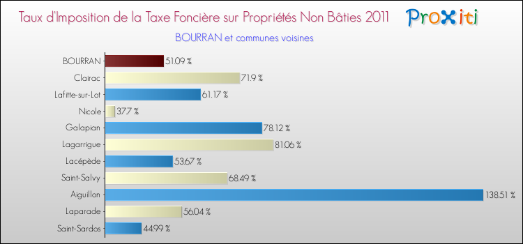 Taux d'imposition de la taxe foncière sur les immeubles et terrains non batis 2011 pour BOURRAN et les communes proches Comparaison des taux d'imposition de la taxe foncière sur les immeubles et terrains non batis 2011 pour BOURRAN et les communes voisines