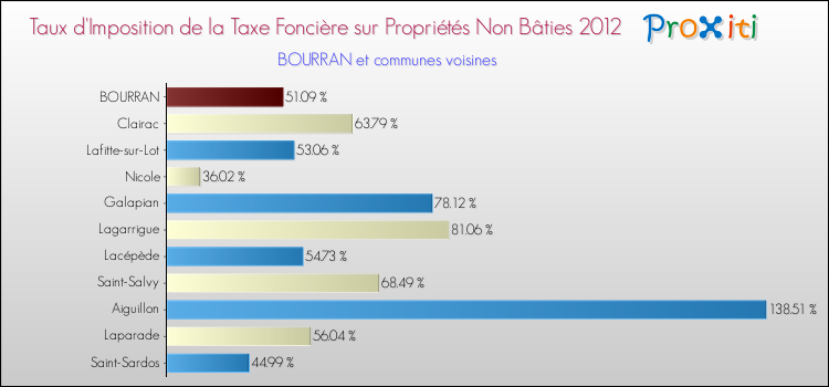 Taux d'imposition de la taxe foncière sur les immeubles et terrains non batis 2012 pour BOURRAN et les communes proches Comparaison des taux d'imposition de la taxe foncière sur les immeubles et terrains non batis 2012 pour BOURRAN et les communes voisines