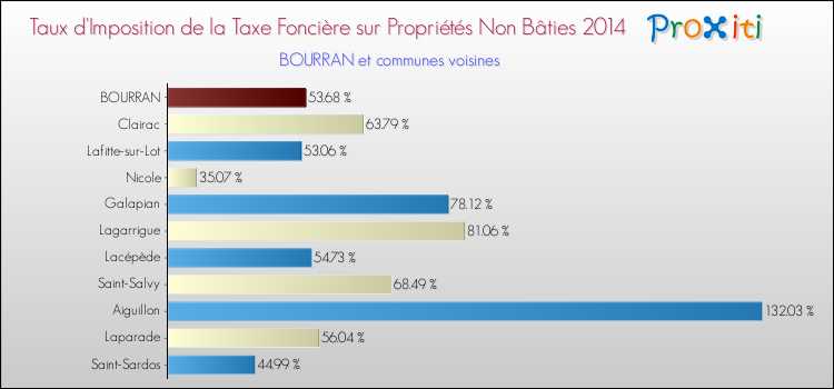 Taux d'imposition de la taxe foncière sur les immeubles et terrains non batis 2014 pour BOURRAN et les communes proches Comparaison des taux d'imposition de la taxe foncière sur les immeubles et terrains non batis 2014 pour BOURRAN et les communes voisines