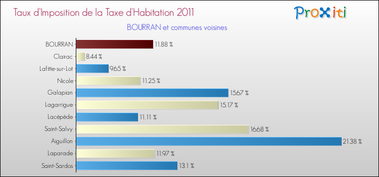 Taux d'imposition de la taxe d'habitation 2011 pour BOURRAN et les communes proches Comparaison des taux d'imposition de la taxe d'habitation 2011 pour BOURRAN et les communes voisines