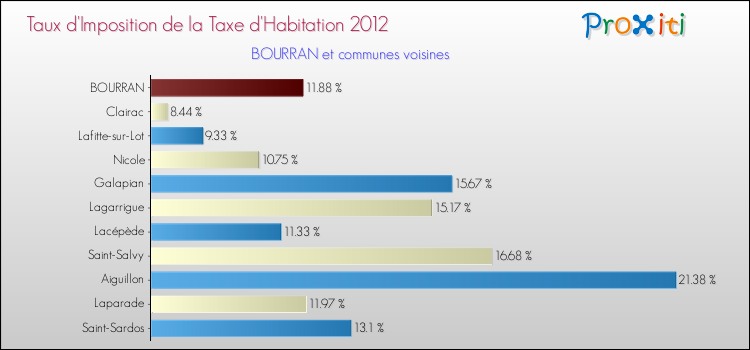 Taux d'imposition de la taxe d'habitation 2012 pour BOURRAN et les communes proches Comparaison des taux d'imposition de la taxe d'habitation 2012 pour BOURRAN et les communes voisines