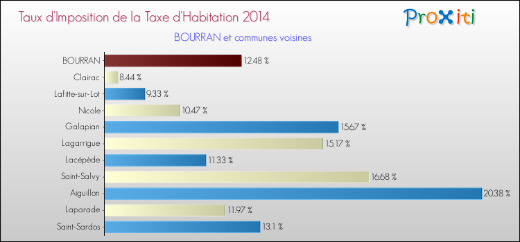 Taux d'imposition de la taxe d'habitation 2014 pour BOURRAN et les communes proches Comparaison des taux d'imposition de la taxe d'habitation 2014 pour BOURRAN et les communes voisines