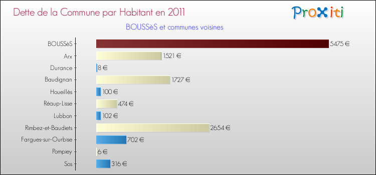 Dette par habitant de la commune en 2011 pour BOUSSèS et les communes proches Comparaison de la dette par habitant de la commune en 2011 pour BOUSSèS et les communes voisines