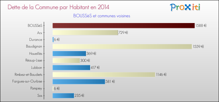 Dette par habitant de la commune en 2014 pour BOUSSèS et les communes proches Comparaison de la dette par habitant de la commune en 2014 pour BOUSSèS et les communes voisines