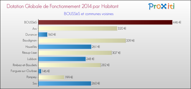 Montant des dotations globales de fonctionnement DGF par Habitant pour BOUSSèS et les communes proches en 2014. Comparaison des des dotations globales de fonctionnement DGF par habitant pour BOUSSèS et les communes voisines en 2014.