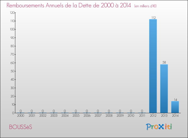 Evolution de l'annuité de la dette pour la commune de BOUSSèS de 2000 à 2014 Annuités de la dette pour BOUSSèS de 2000 à 2014