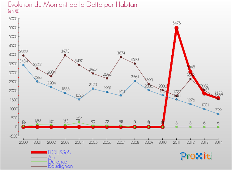 Evolution de la dette par habitant pour la commune de BOUSSèS et les communes proches de 2000 à 2014 Comparaison de la dette par habitant pour BOUSSèS et les communes voisines de 2000 à 2014