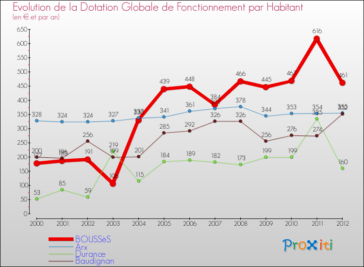 Evolution et montant de la dotation globale de fonctionnement par Habitant pour BOUSSèS et les communes proches Comparaison des dotations globales de fonctionnement par habitant pour BOUSSèS et les communes voisines