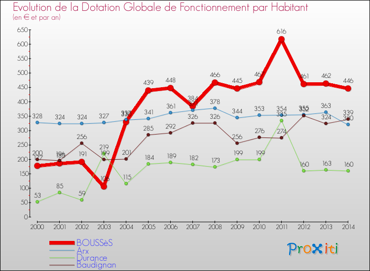 Evolution et montant de la dotation globale de fonctionnement par Habitant pour BOUSSèS et les communes proches de 2000 à 2014. Comparaison des dotations globales de fonctionnement par habitant pour BOUSSèS et les communes voisines de 2000 à 2014.