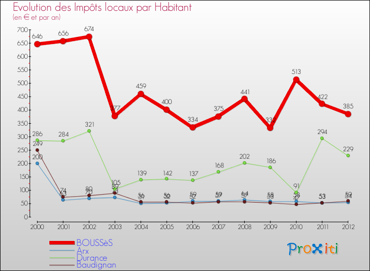 Evolution et montant des impôts locaux par Habitant pour BOUSSèS et les communes proches Comparaison des impôts locaux par habitant pour BOUSSèS et les communes voisines
