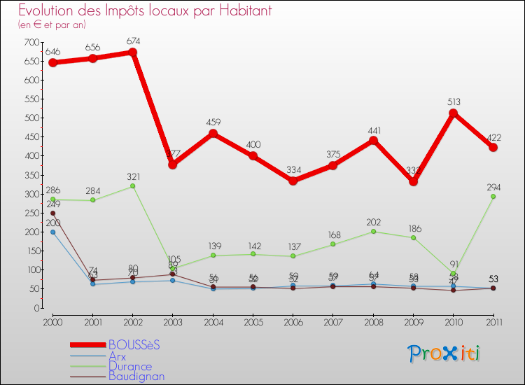 Evolution et montant des impôts locaux par Habitant pour BOUSSèS et les communes proches Comparaison des impôts locaux par habitant pour BOUSSèS et les communes voisines