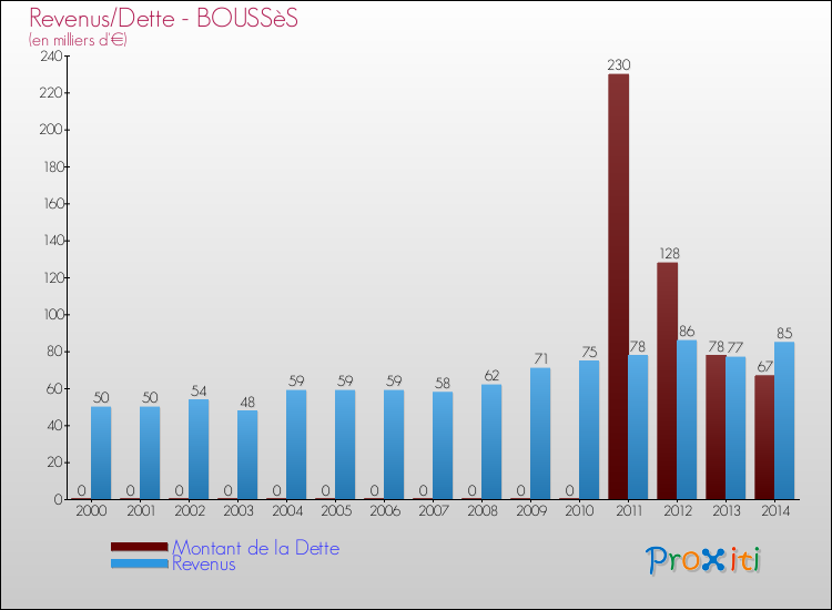Evolution comparée de la dette et des revenus pour la commune de BOUSSèS de 2000 à 2014 Comparaison de la dette et des revenus pour BOUSSèS de 2000 à 2014