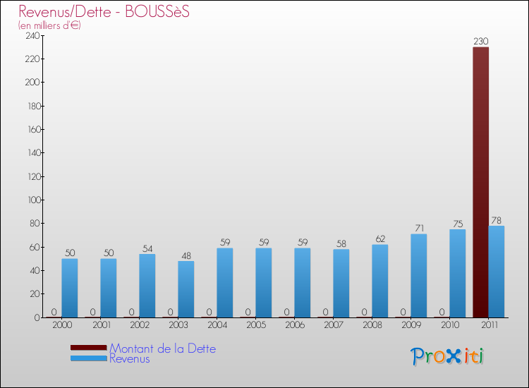 Evolution comparée de la dette et des revenus pour la commune de BOUSSèS de 2000 à 2011 Comparaison de la dette et des revenus pour BOUSSèS de 2000 à 2011